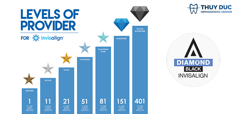 ĐẦU TIÊN TẠI VIỆT NAM - CÓ CHUYÊN GIA INVISALIGN ĐẠT DANH HIỆU BLACK DIAMOND TOÀN CẦU 1